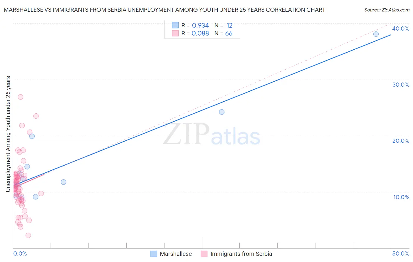 Marshallese vs Immigrants from Serbia Unemployment Among Youth under 25 years