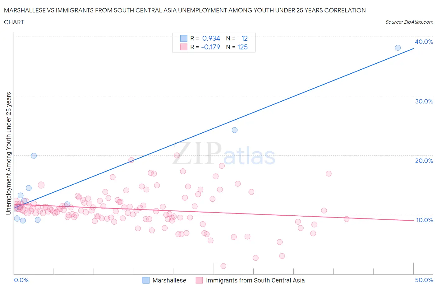 Marshallese vs Immigrants from South Central Asia Unemployment Among Youth under 25 years