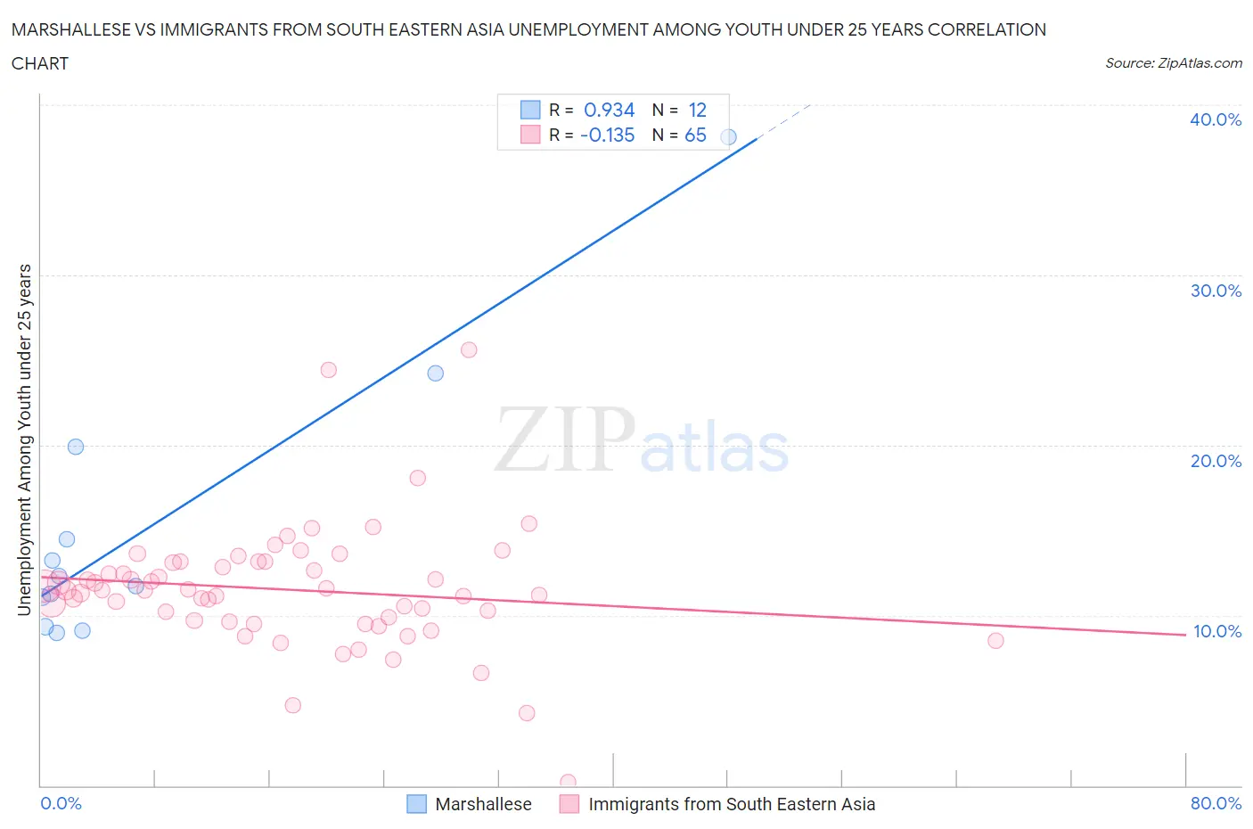 Marshallese vs Immigrants from South Eastern Asia Unemployment Among Youth under 25 years