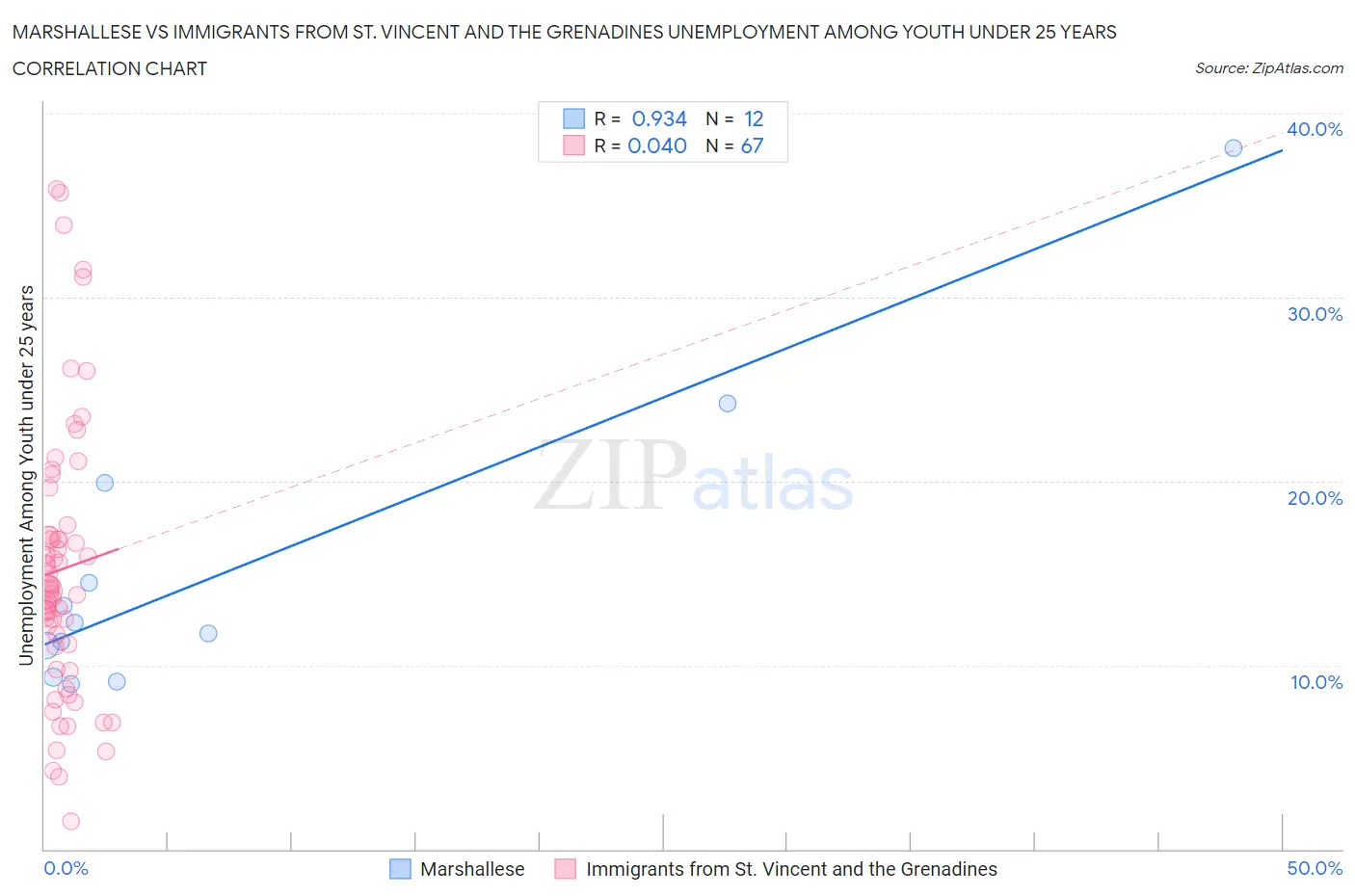 Marshallese vs Immigrants from St. Vincent and the Grenadines Unemployment Among Youth under 25 years