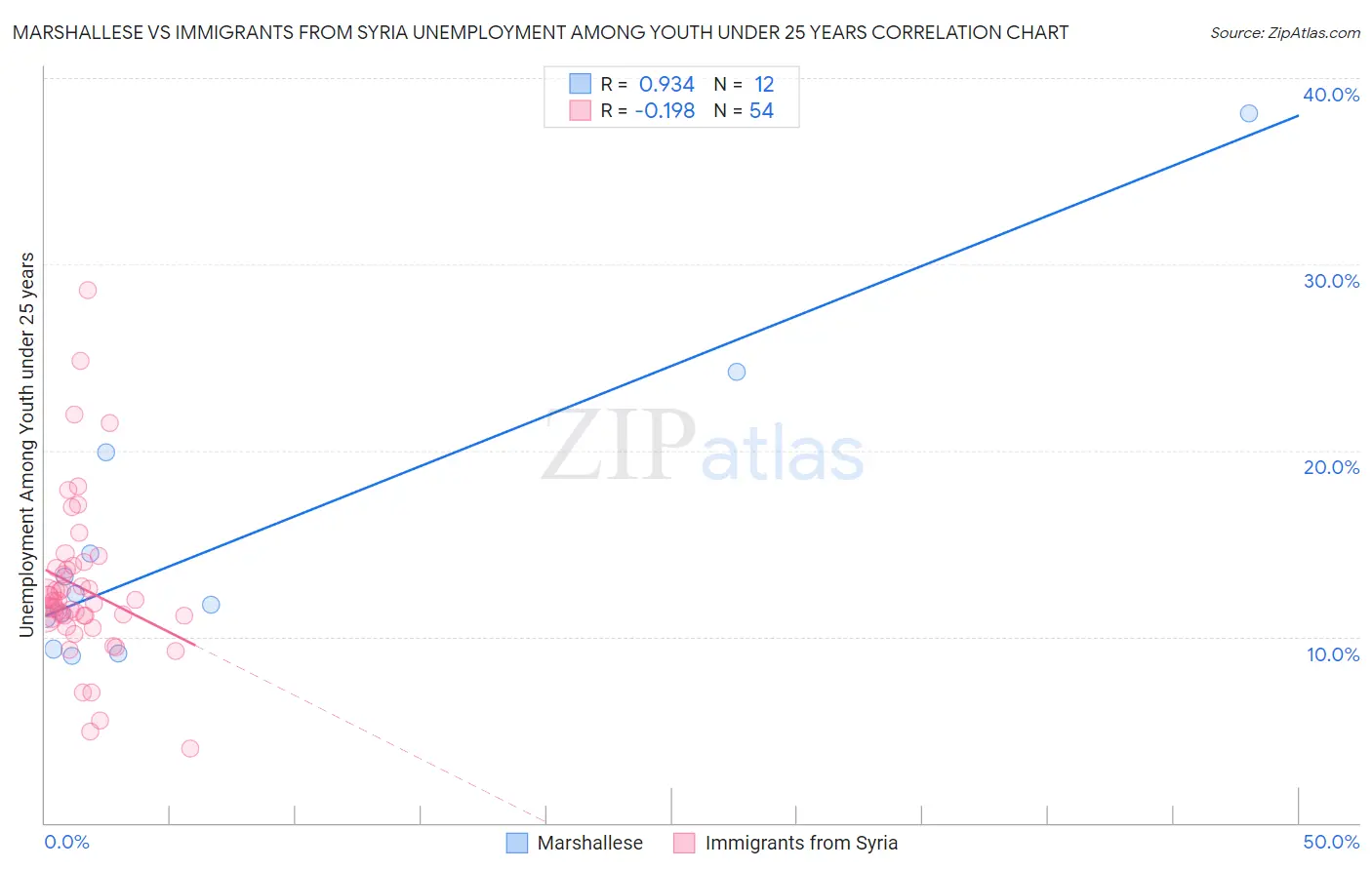Marshallese vs Immigrants from Syria Unemployment Among Youth under 25 years