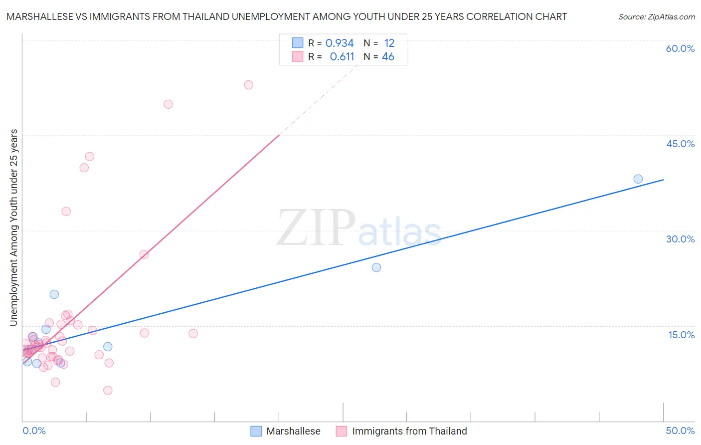 Marshallese vs Immigrants from Thailand Unemployment Among Youth under 25 years