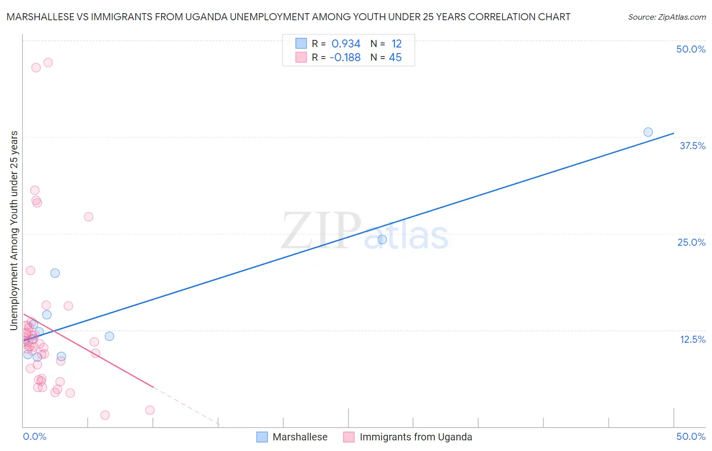 Marshallese vs Immigrants from Uganda Unemployment Among Youth under 25 years