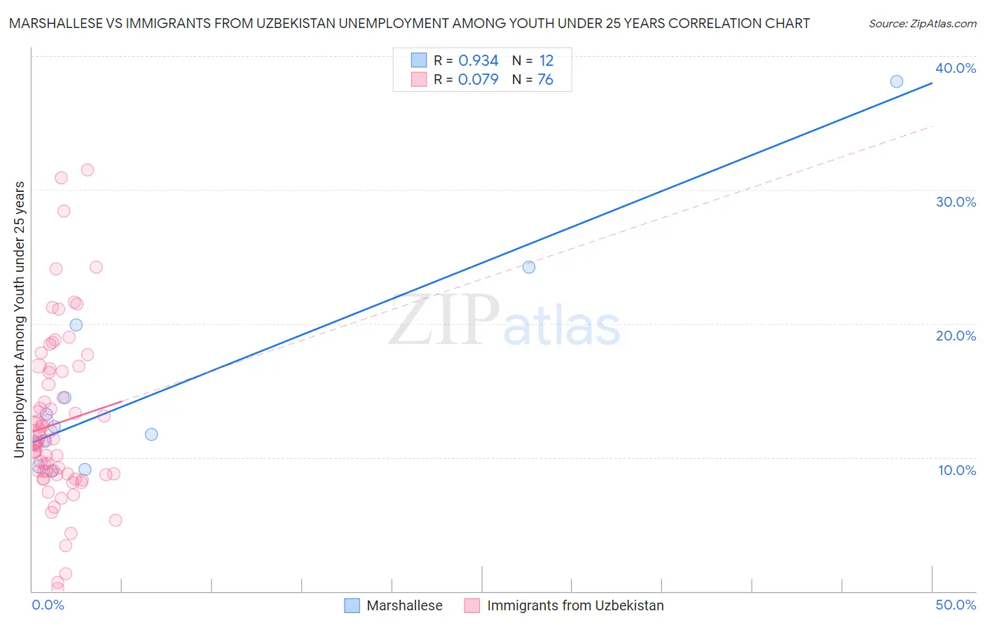 Marshallese vs Immigrants from Uzbekistan Unemployment Among Youth under 25 years