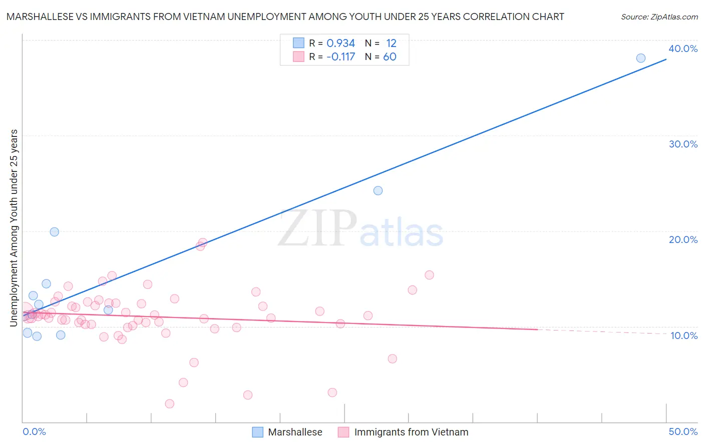 Marshallese vs Immigrants from Vietnam Unemployment Among Youth under 25 years