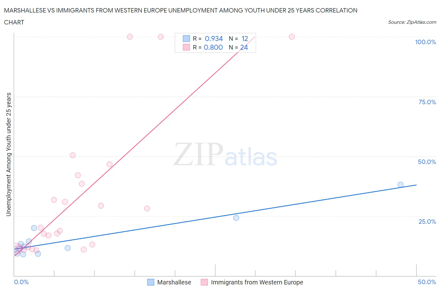 Marshallese vs Immigrants from Western Europe Unemployment Among Youth under 25 years