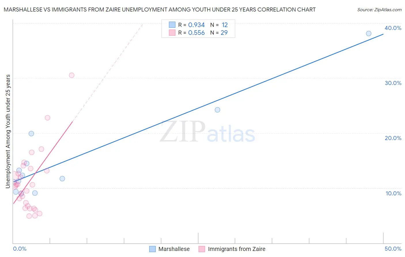 Marshallese vs Immigrants from Zaire Unemployment Among Youth under 25 years