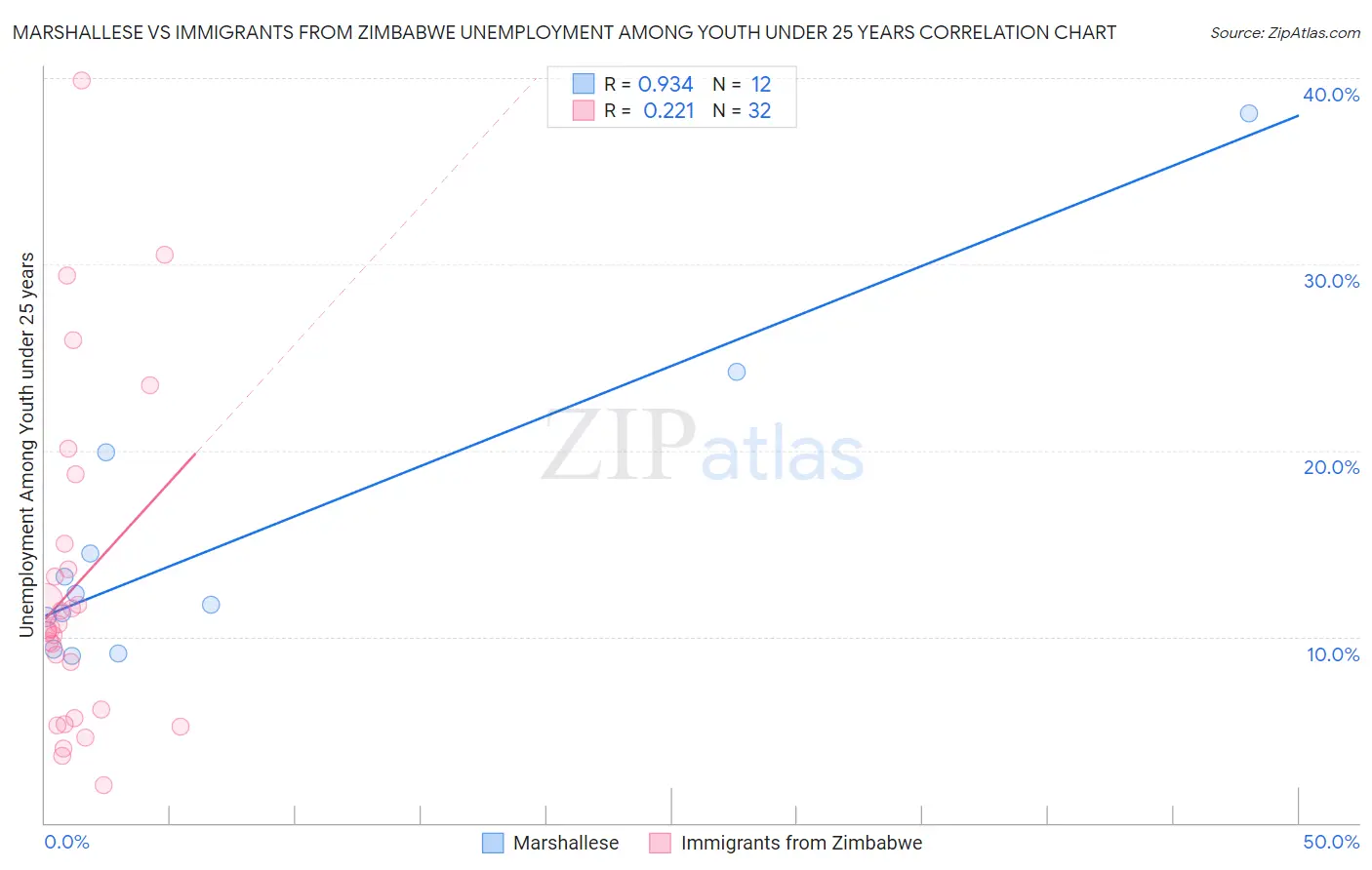 Marshallese vs Immigrants from Zimbabwe Unemployment Among Youth under 25 years