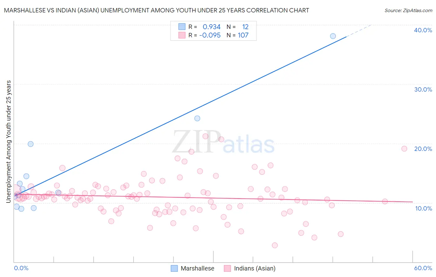 Marshallese vs Indian (Asian) Unemployment Among Youth under 25 years