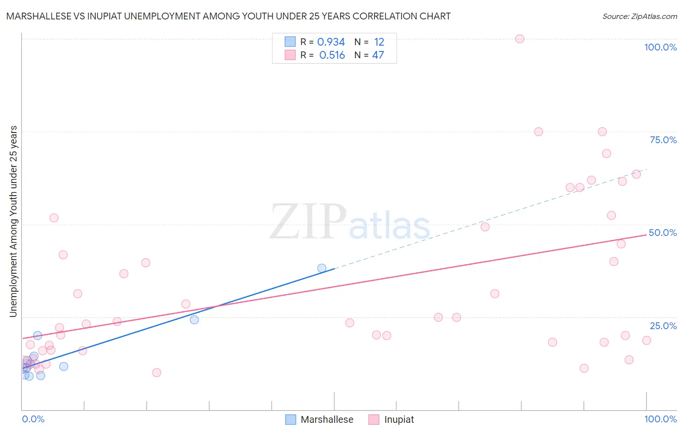 Marshallese vs Inupiat Unemployment Among Youth under 25 years