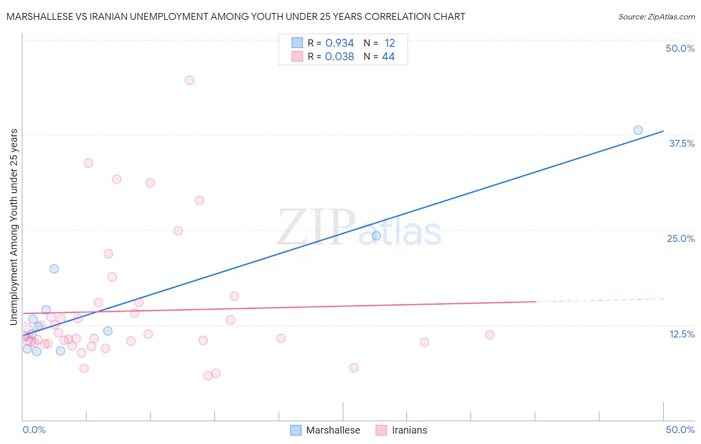 Marshallese vs Iranian Unemployment Among Youth under 25 years