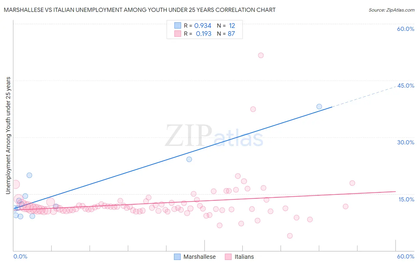 Marshallese vs Italian Unemployment Among Youth under 25 years