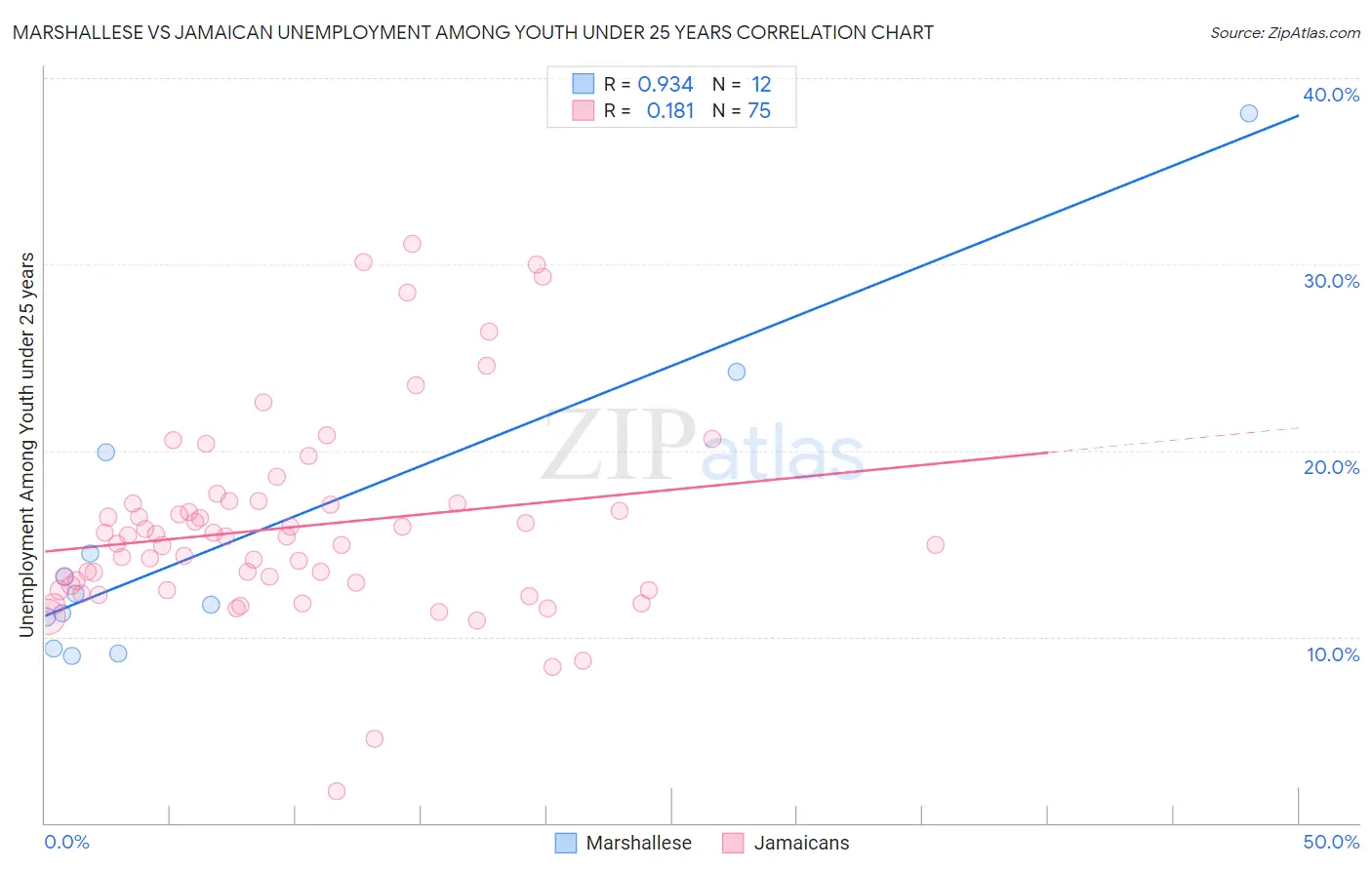 Marshallese vs Jamaican Unemployment Among Youth under 25 years