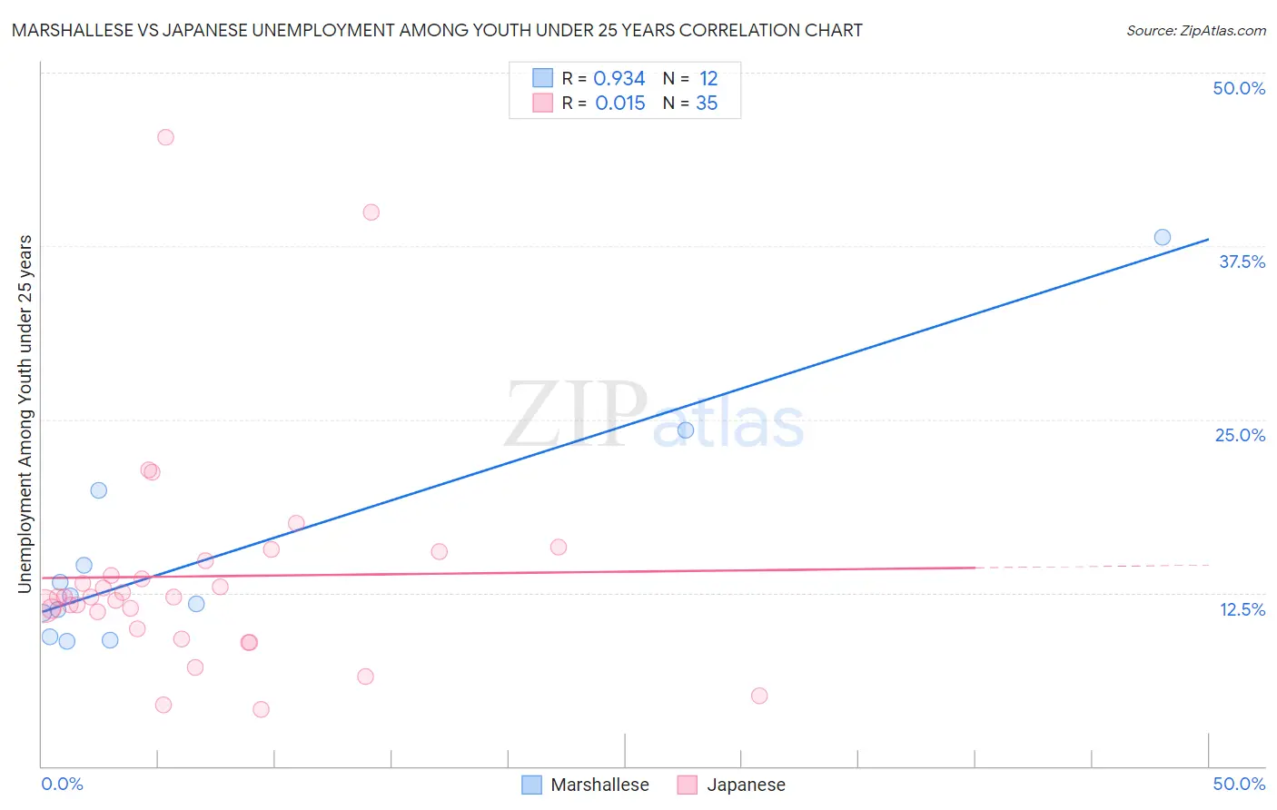 Marshallese vs Japanese Unemployment Among Youth under 25 years