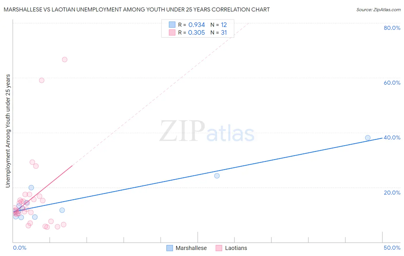 Marshallese vs Laotian Unemployment Among Youth under 25 years