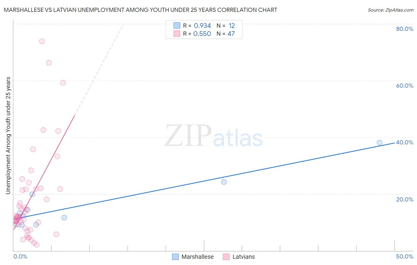 Marshallese vs Latvian Unemployment Among Youth under 25 years