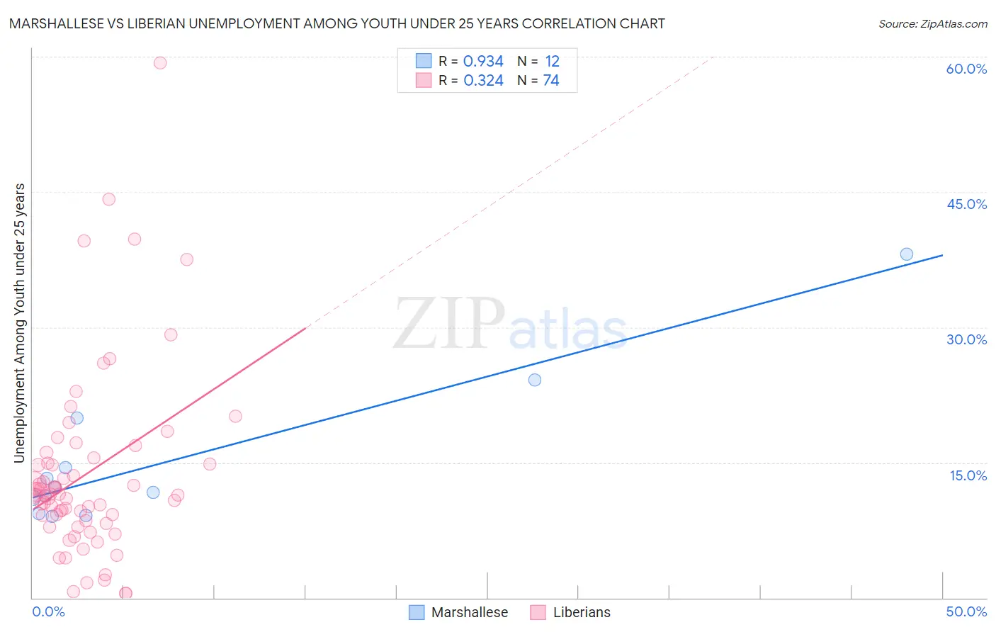 Marshallese vs Liberian Unemployment Among Youth under 25 years