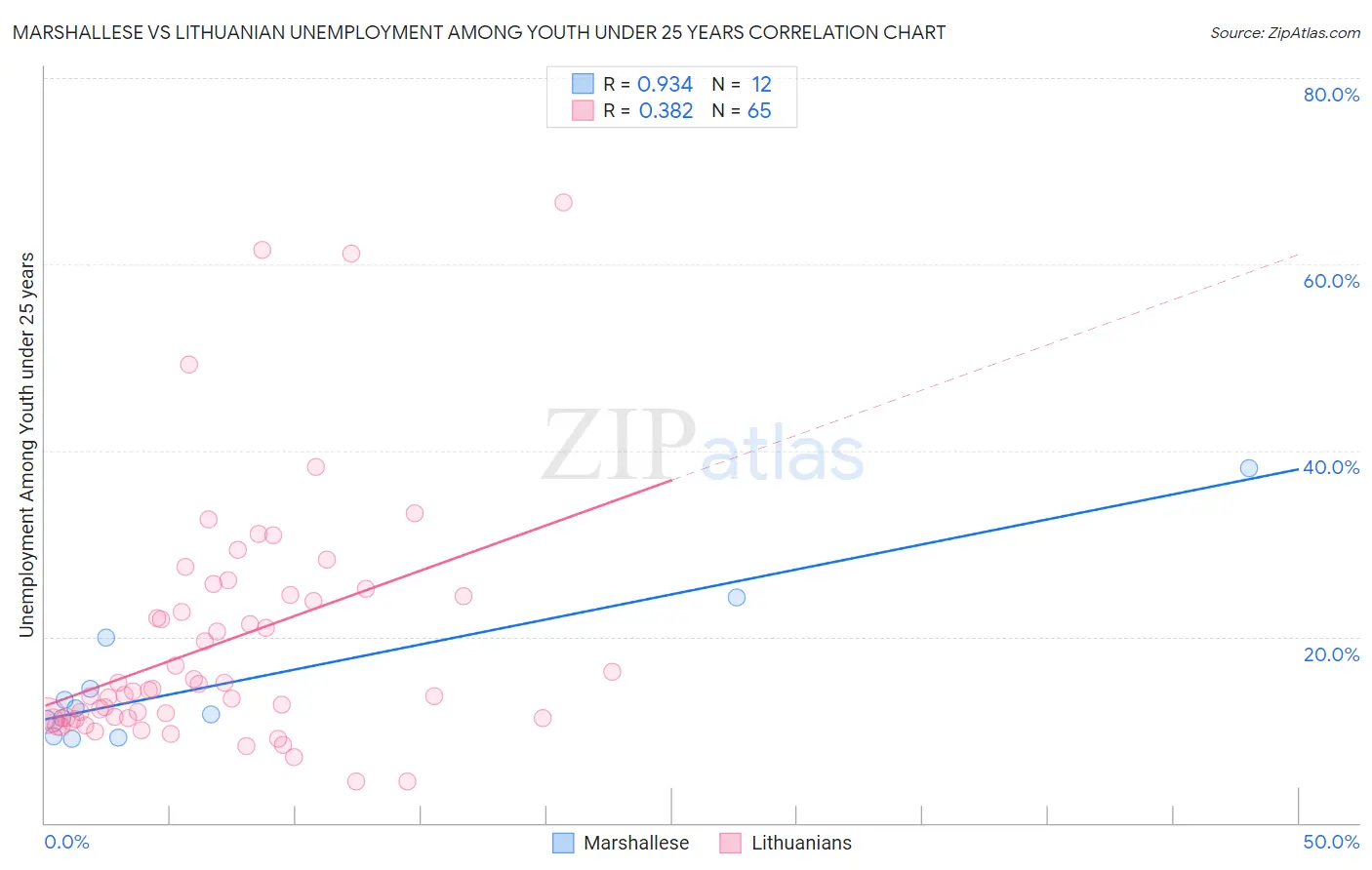 Marshallese vs Lithuanian Unemployment Among Youth under 25 years