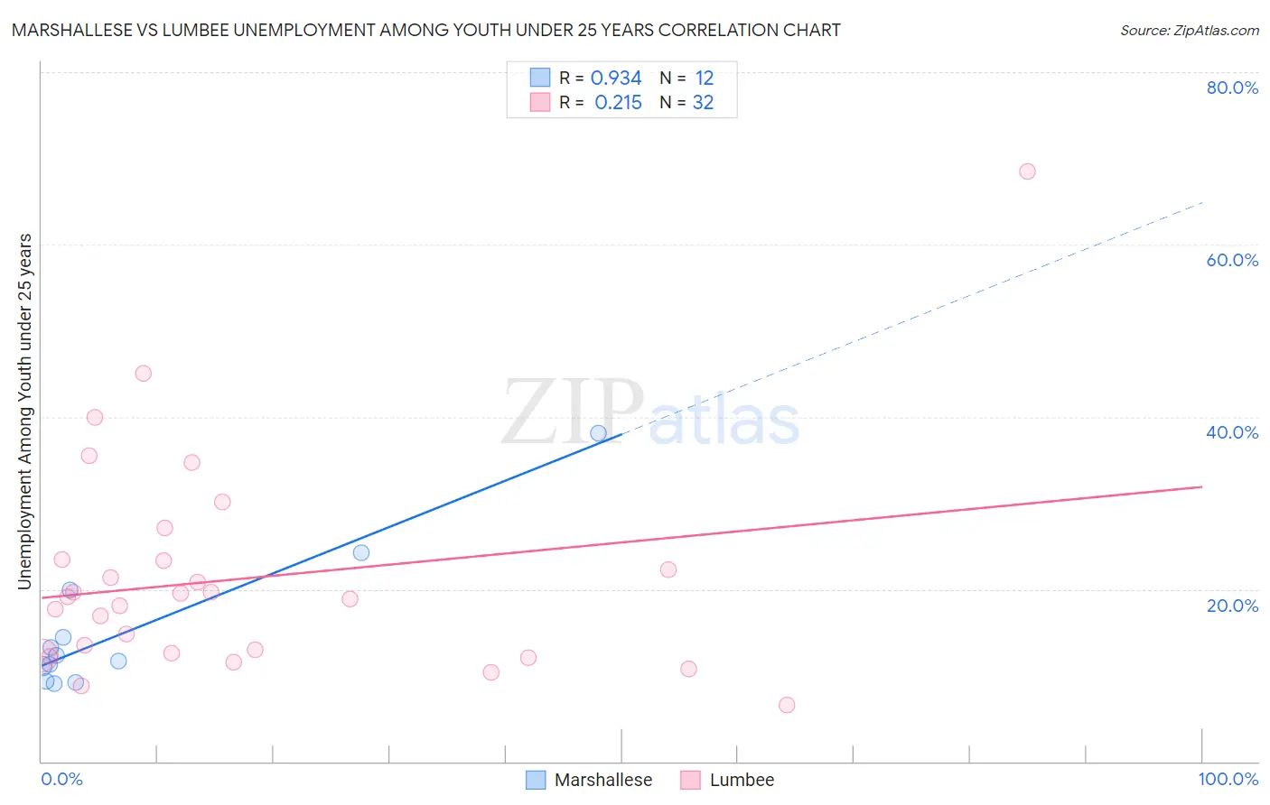 Marshallese vs Lumbee Unemployment Among Youth under 25 years