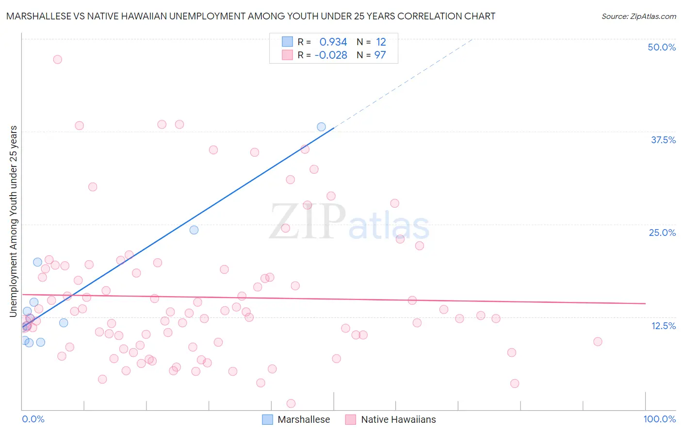 Marshallese vs Native Hawaiian Unemployment Among Youth under 25 years