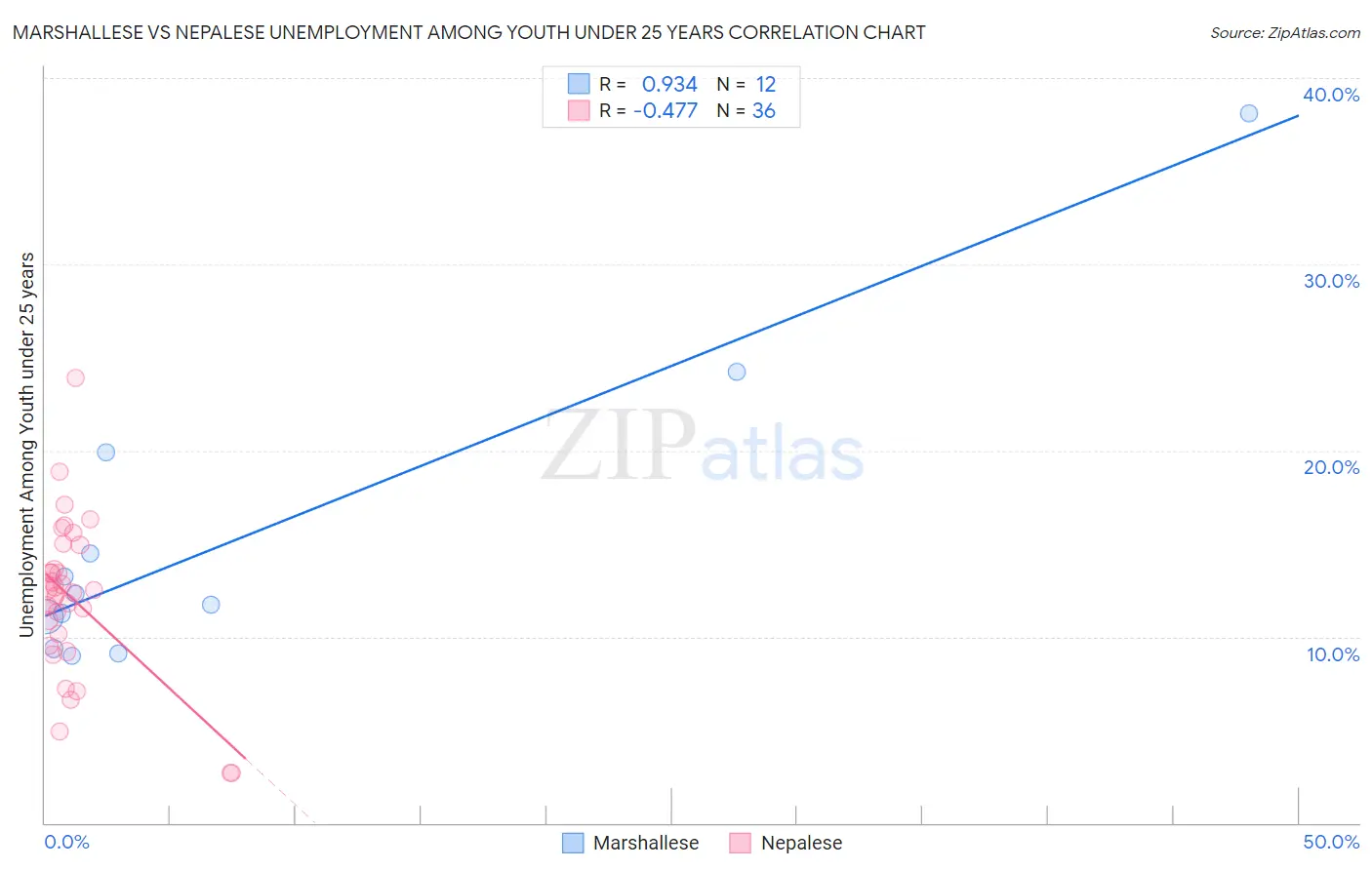 Marshallese vs Nepalese Unemployment Among Youth under 25 years