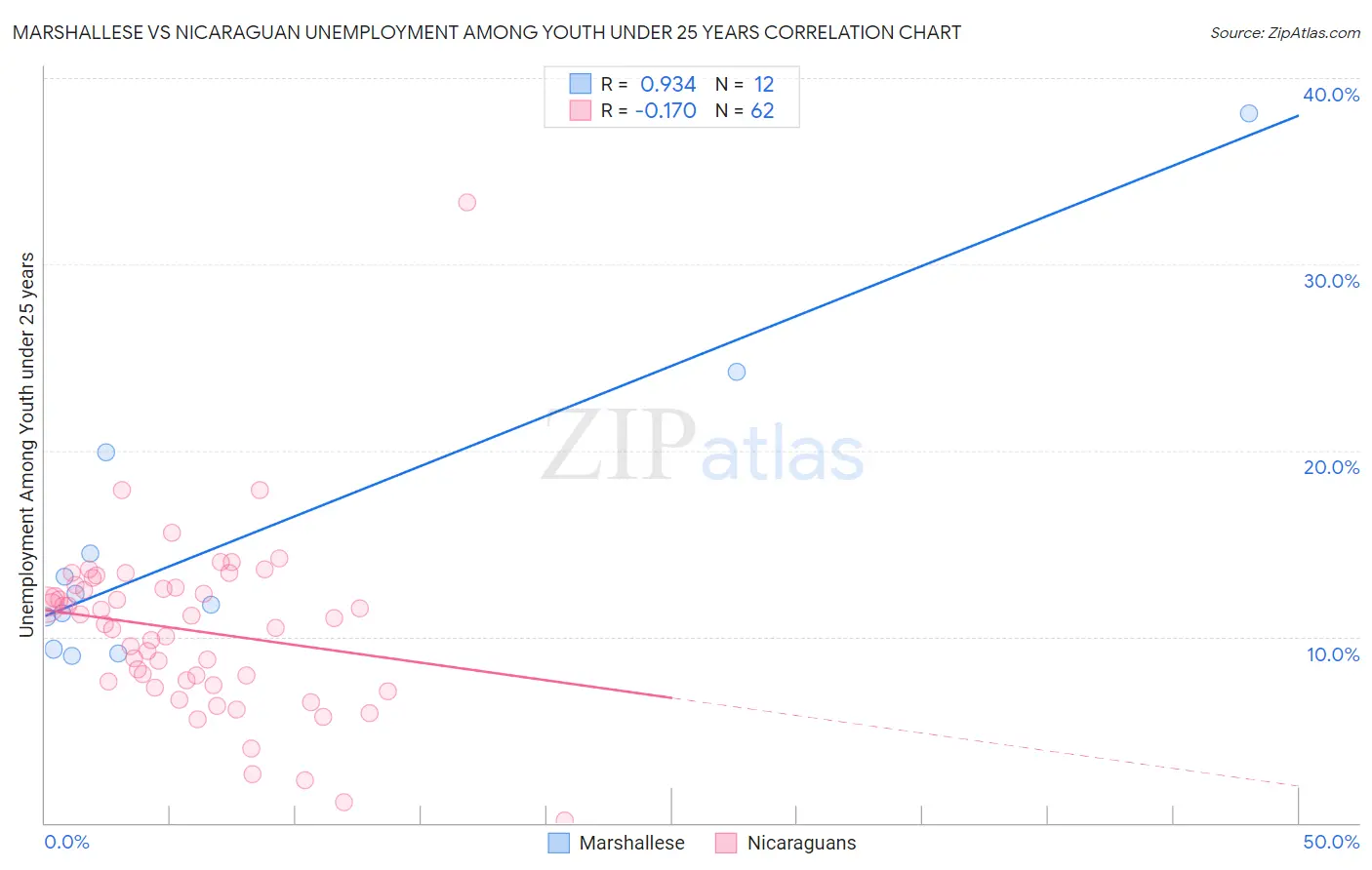Marshallese vs Nicaraguan Unemployment Among Youth under 25 years
