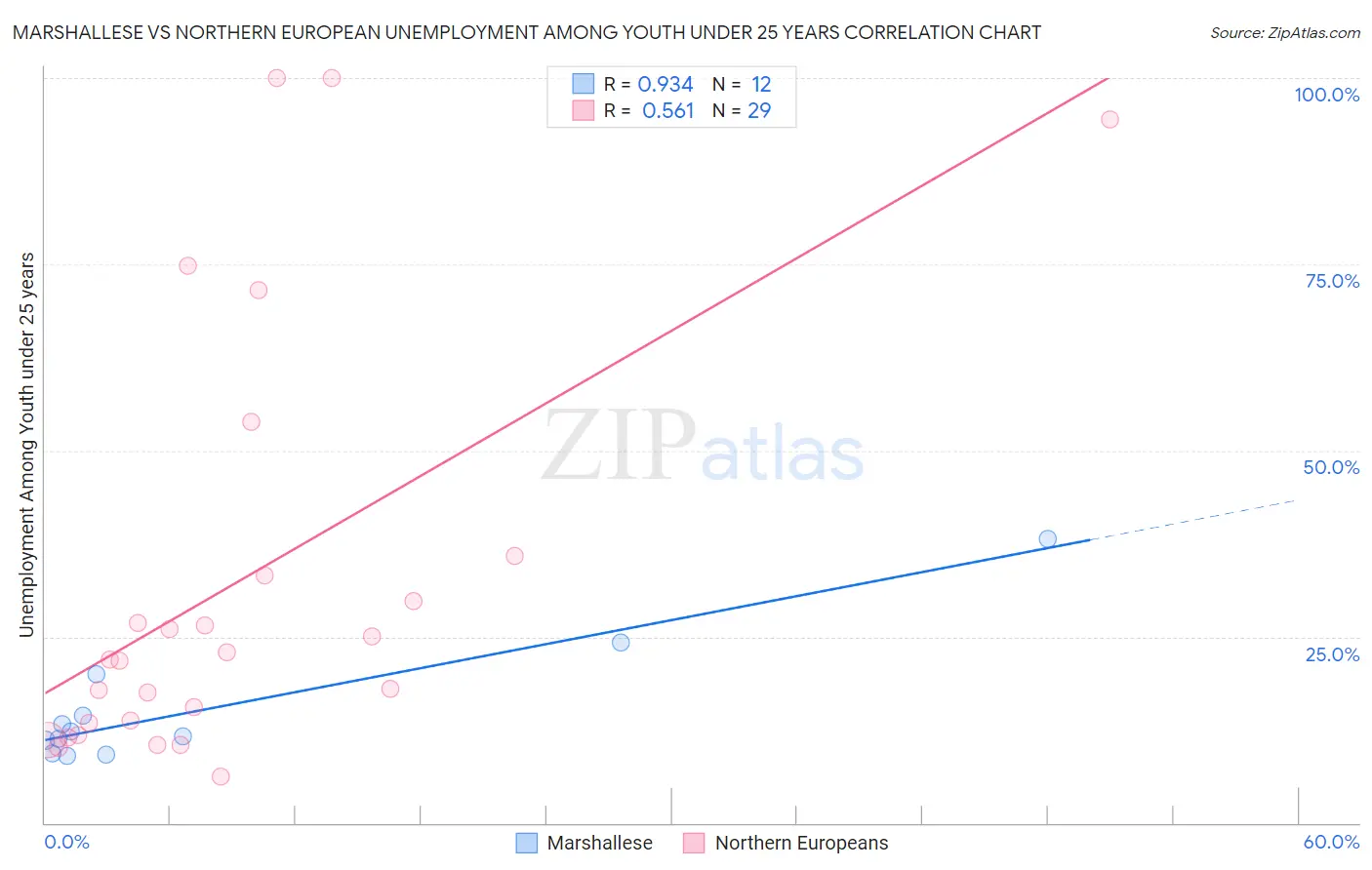 Marshallese vs Northern European Unemployment Among Youth under 25 years