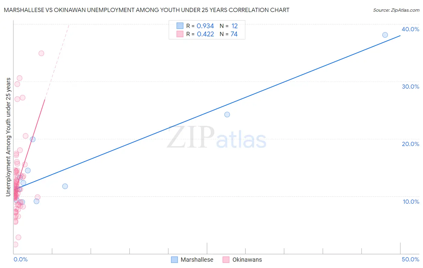 Marshallese vs Okinawan Unemployment Among Youth under 25 years