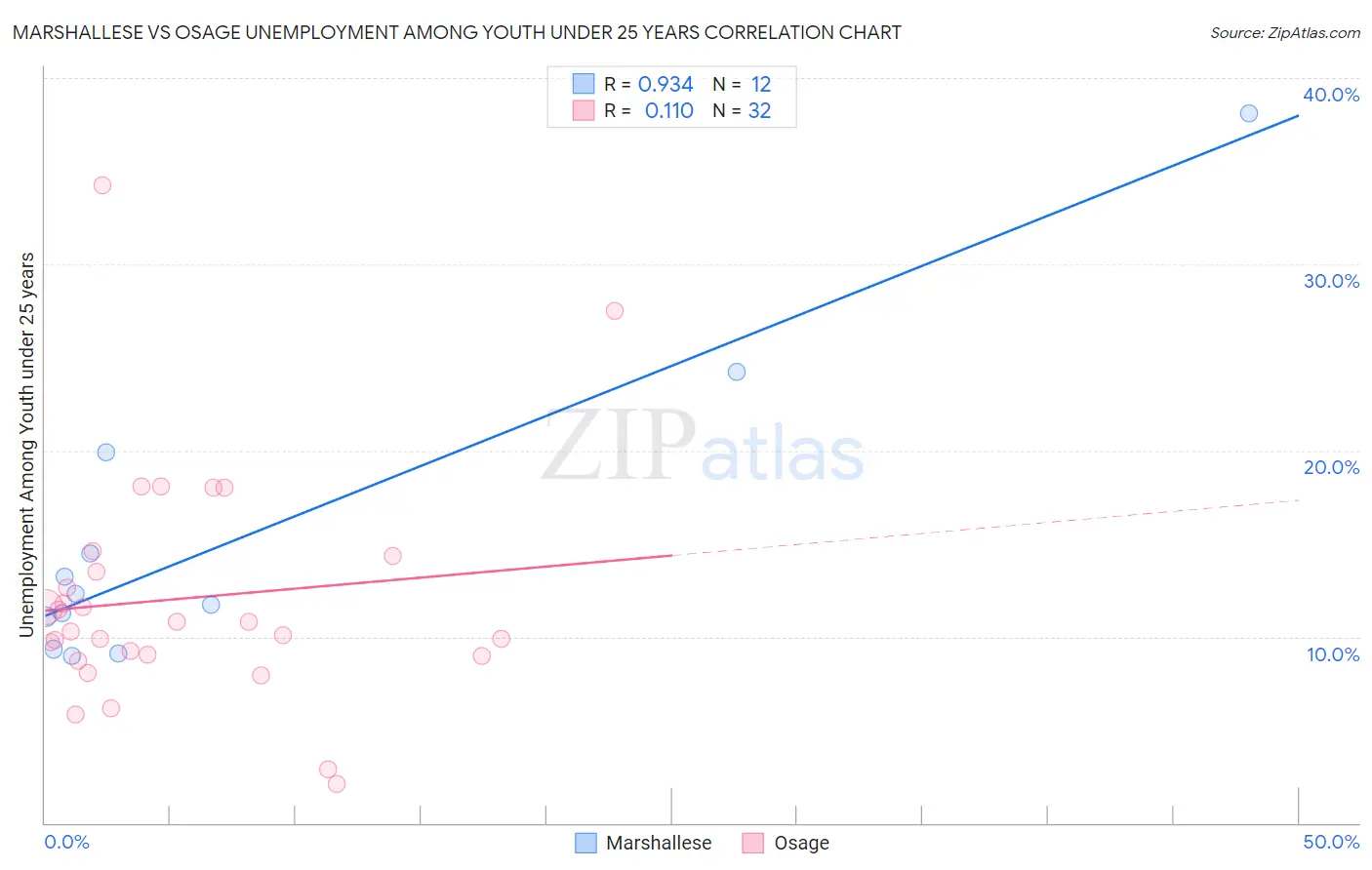 Marshallese vs Osage Unemployment Among Youth under 25 years