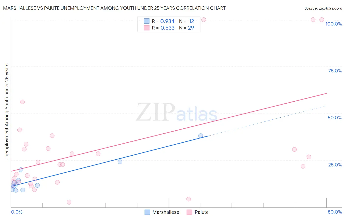 Marshallese vs Paiute Unemployment Among Youth under 25 years