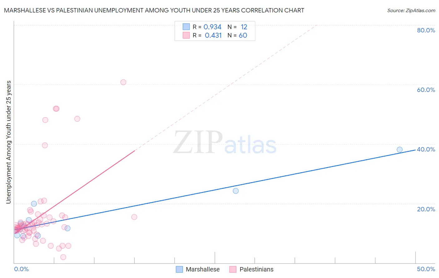 Marshallese vs Palestinian Unemployment Among Youth under 25 years