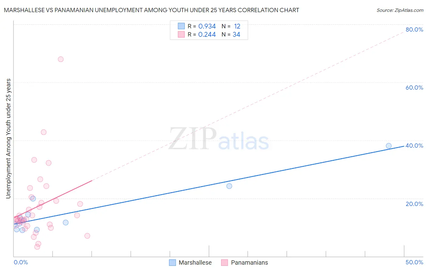 Marshallese vs Panamanian Unemployment Among Youth under 25 years