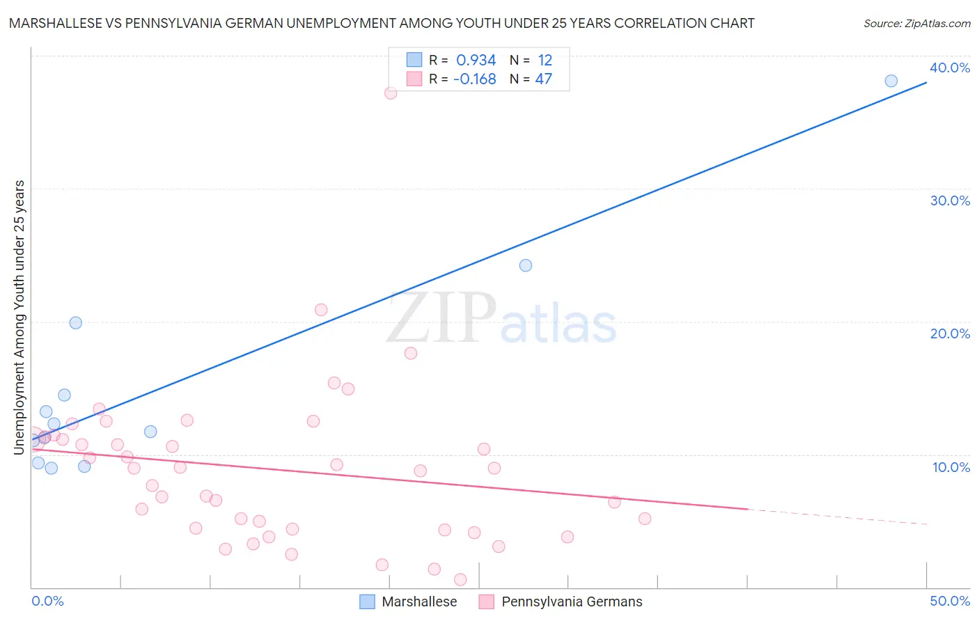 Marshallese vs Pennsylvania German Unemployment Among Youth under 25 years