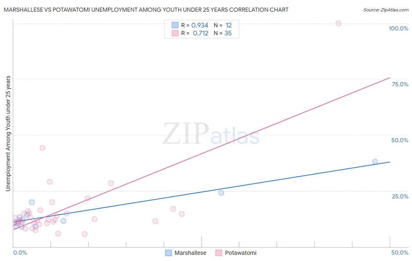 Marshallese vs Potawatomi Unemployment Among Youth under 25 years