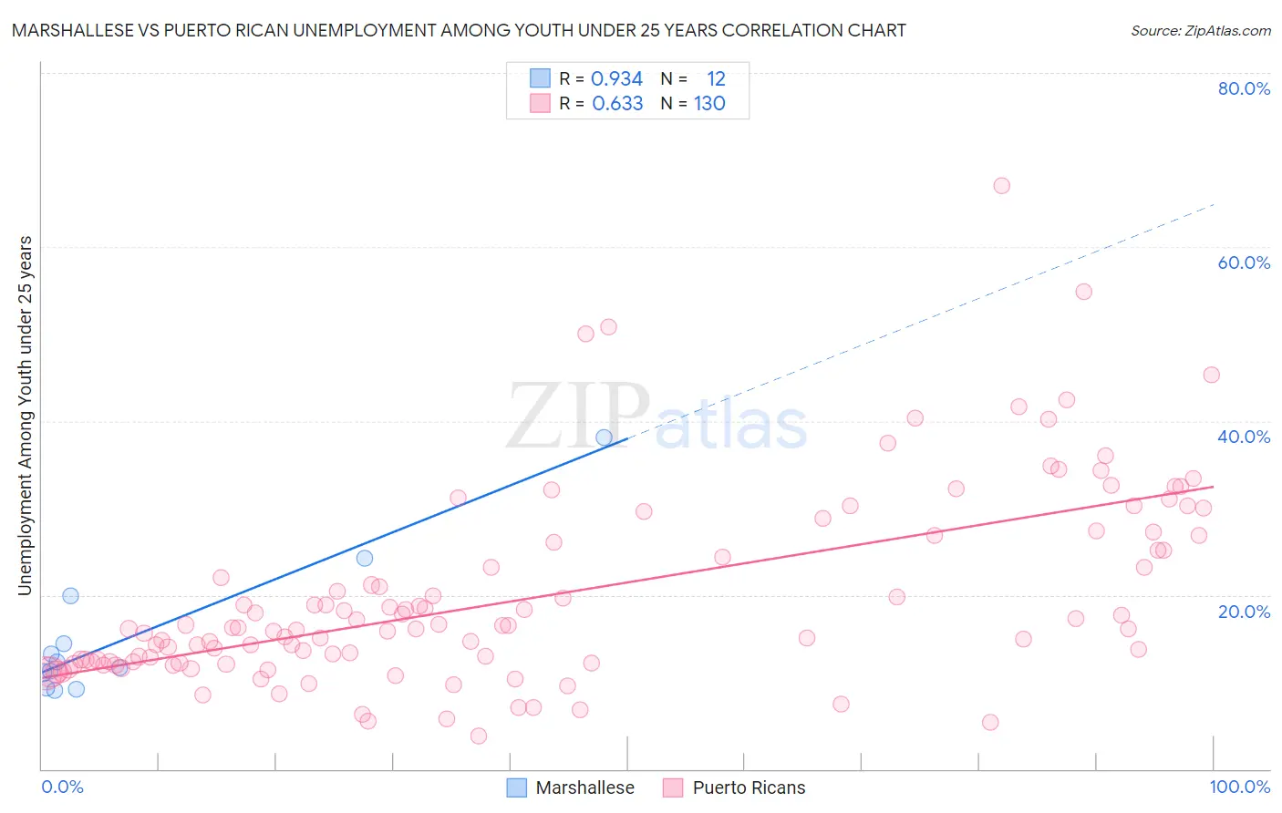Marshallese vs Puerto Rican Unemployment Among Youth under 25 years