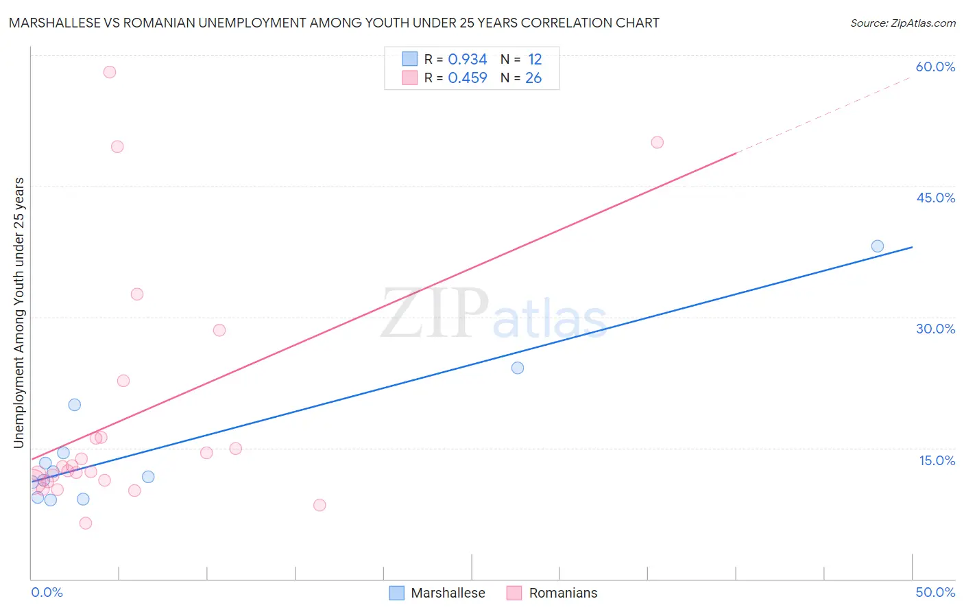 Marshallese vs Romanian Unemployment Among Youth under 25 years