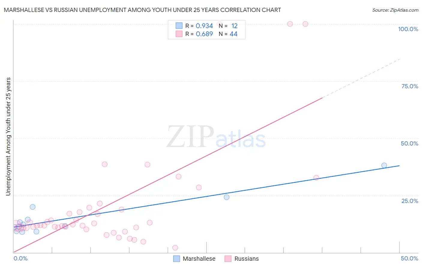 Marshallese vs Russian Unemployment Among Youth under 25 years