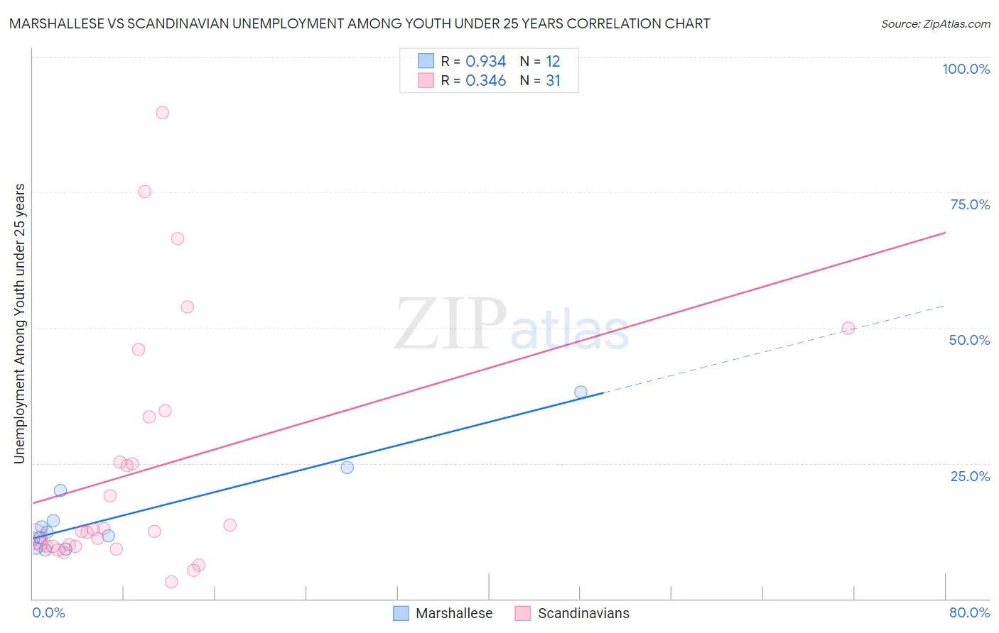 Marshallese vs Scandinavian Unemployment Among Youth under 25 years