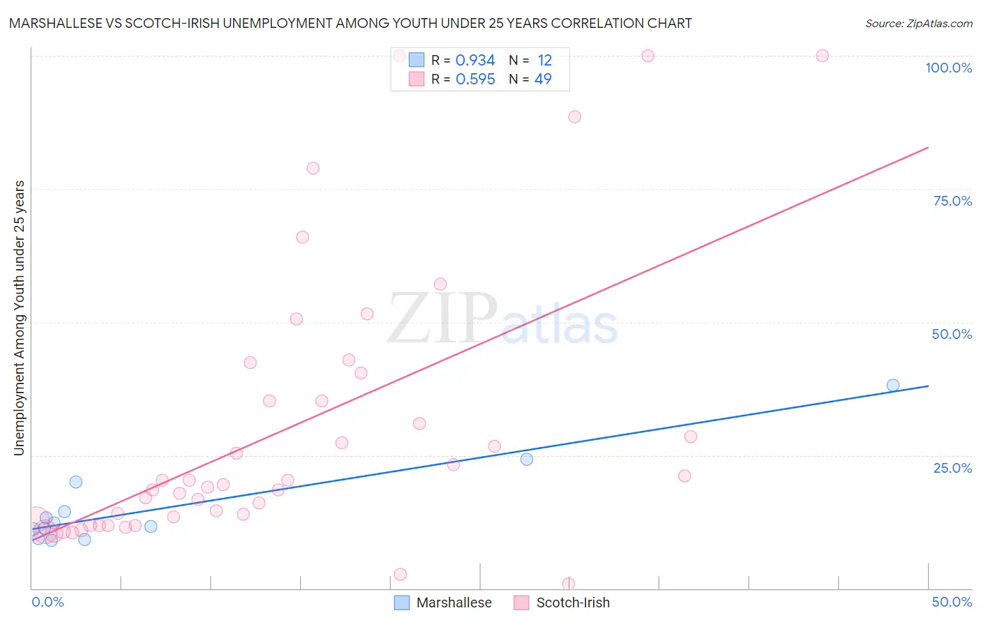 Marshallese vs Scotch-Irish Unemployment Among Youth under 25 years