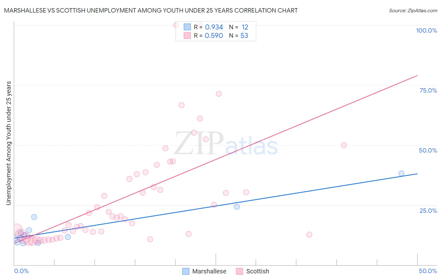 Marshallese vs Scottish Unemployment Among Youth under 25 years