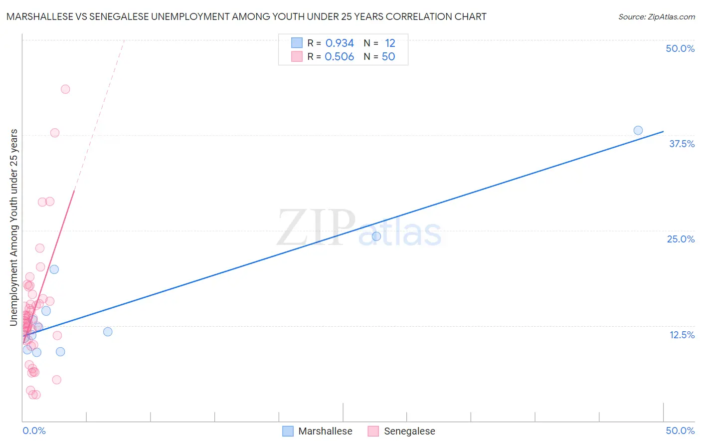 Marshallese vs Senegalese Unemployment Among Youth under 25 years