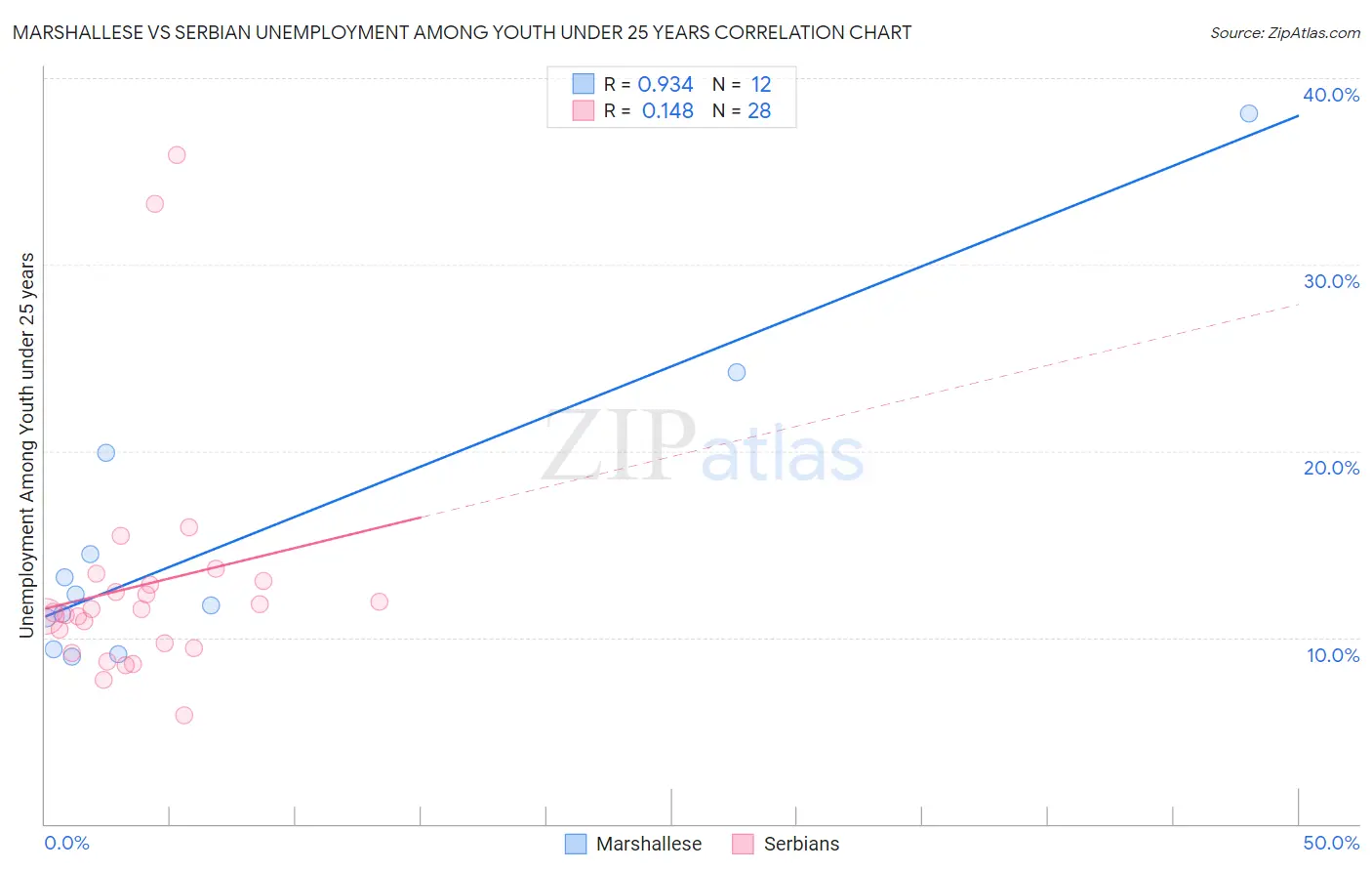 Marshallese vs Serbian Unemployment Among Youth under 25 years