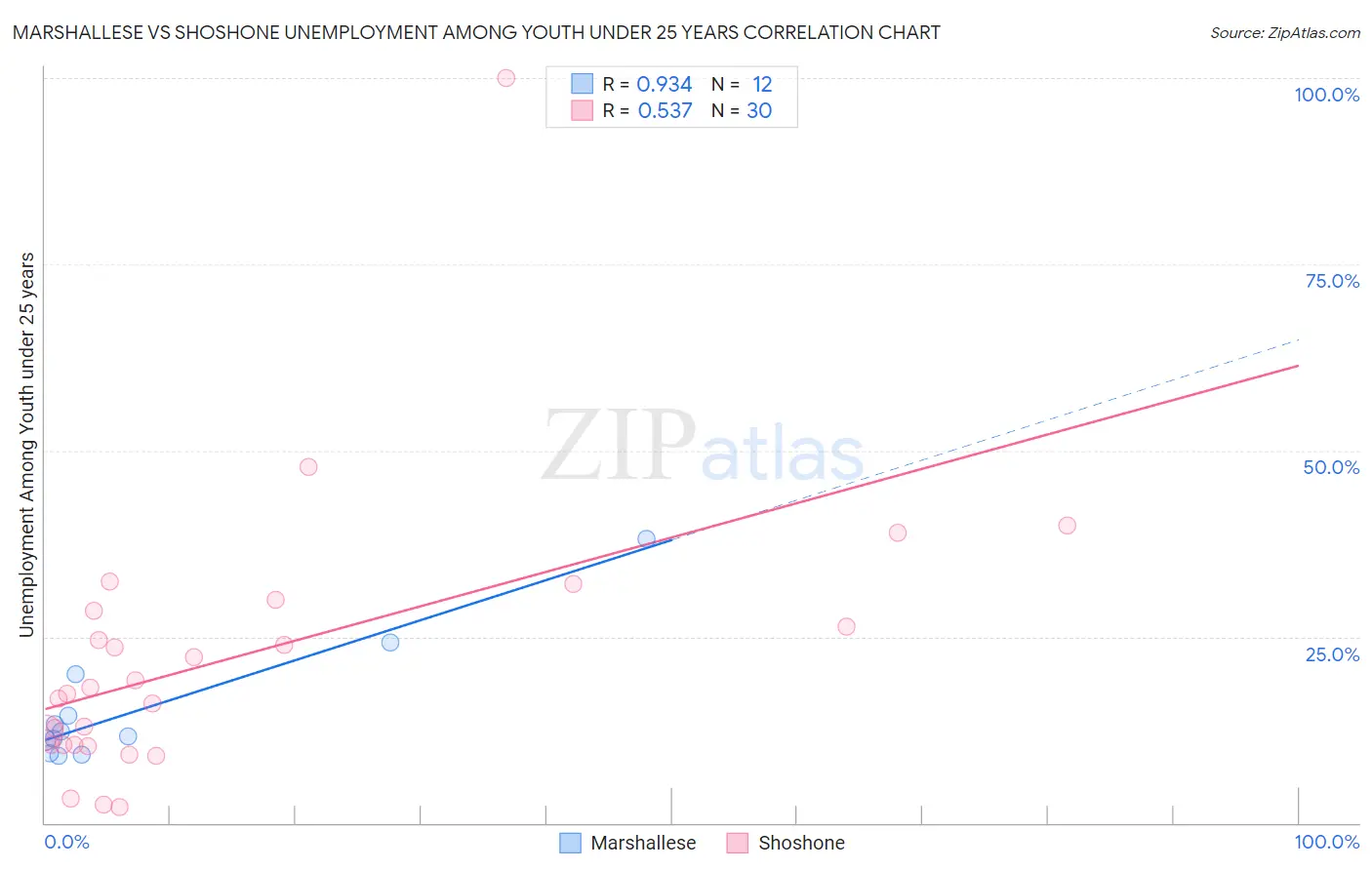 Marshallese vs Shoshone Unemployment Among Youth under 25 years
