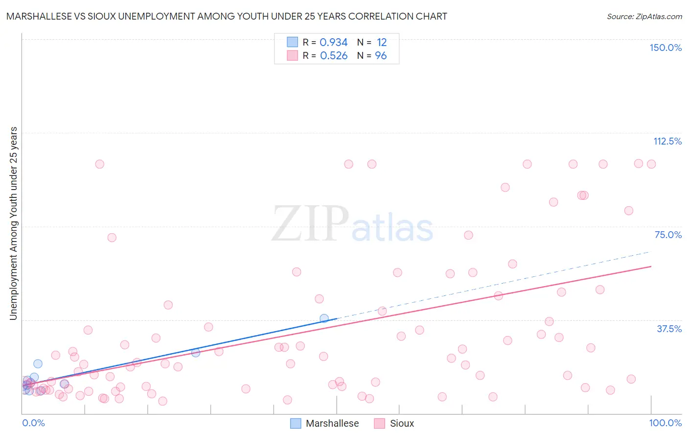 Marshallese vs Sioux Unemployment Among Youth under 25 years