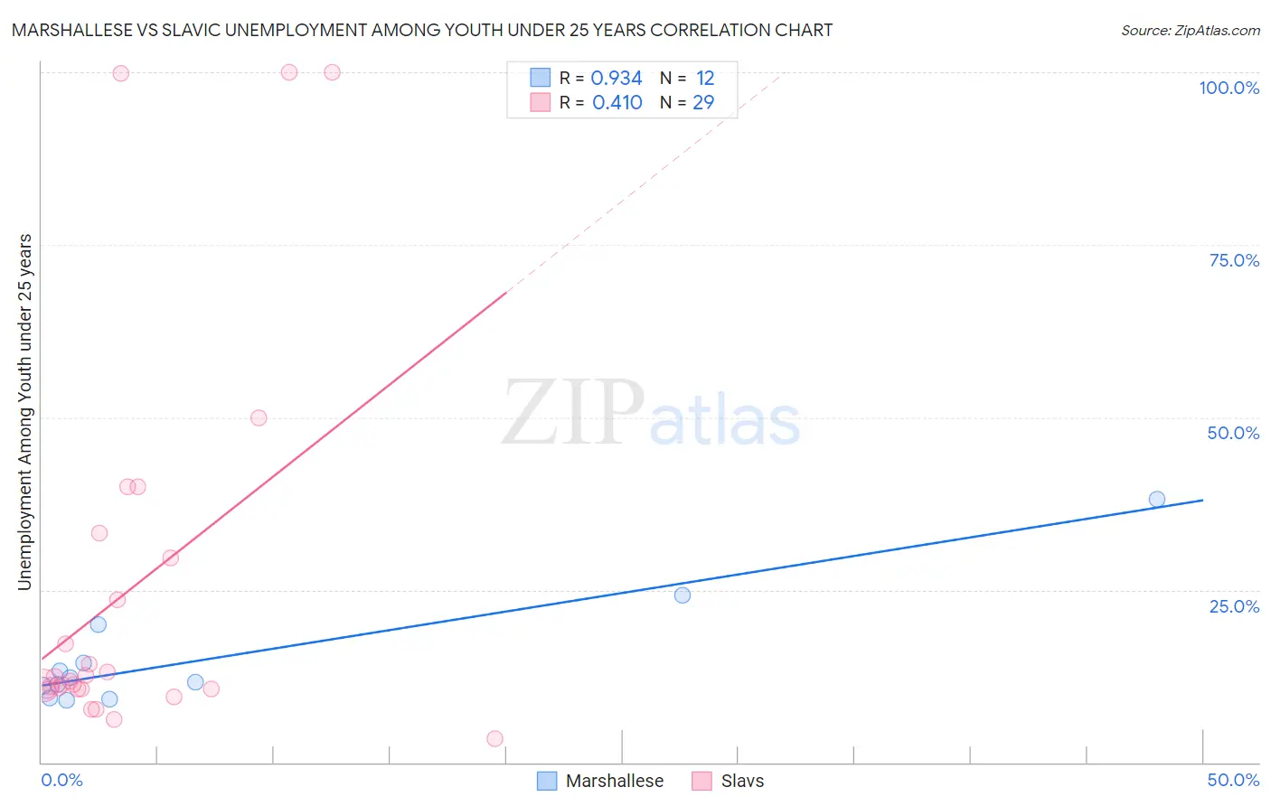 Marshallese vs Slavic Unemployment Among Youth under 25 years