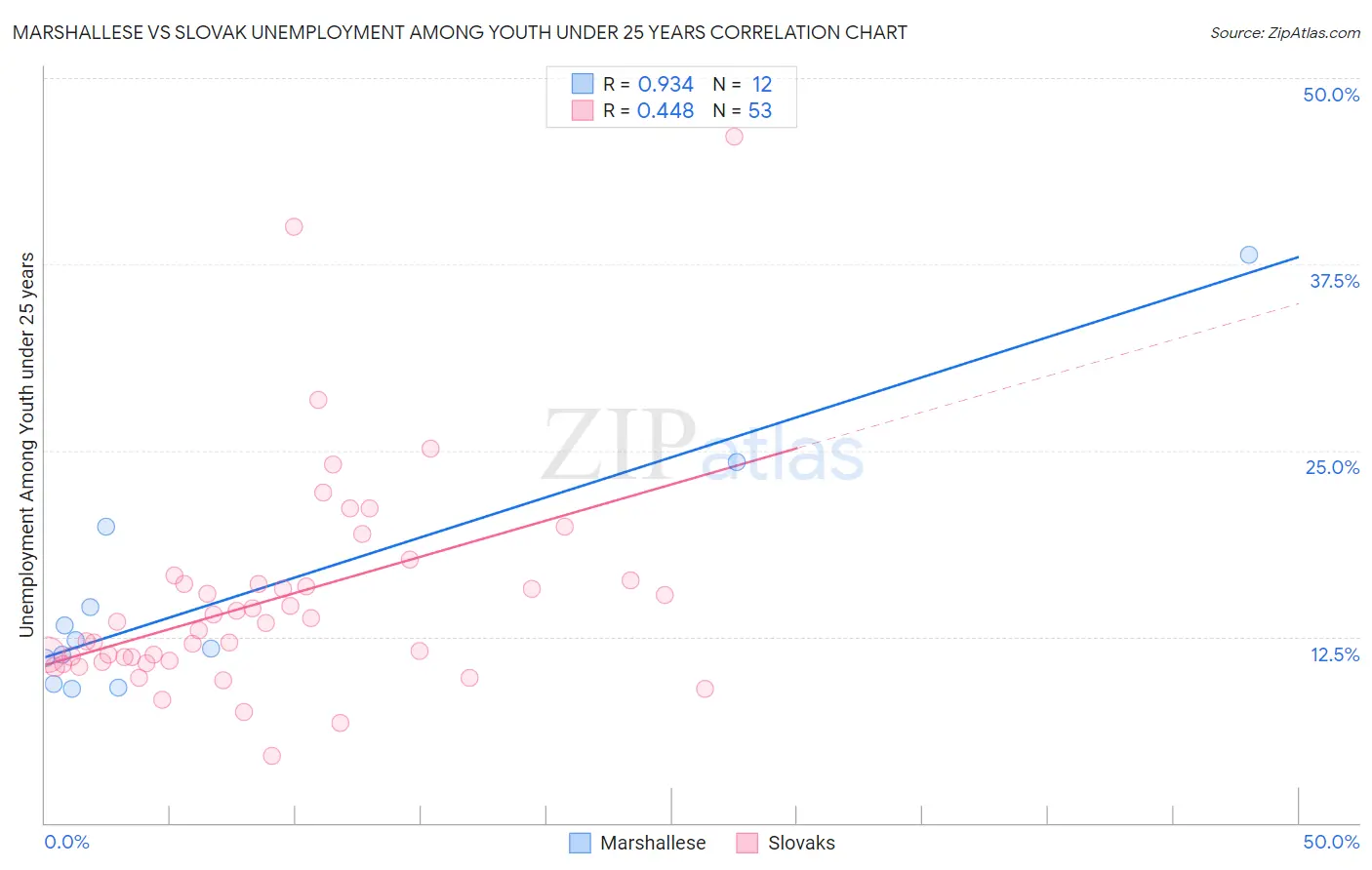 Marshallese vs Slovak Unemployment Among Youth under 25 years