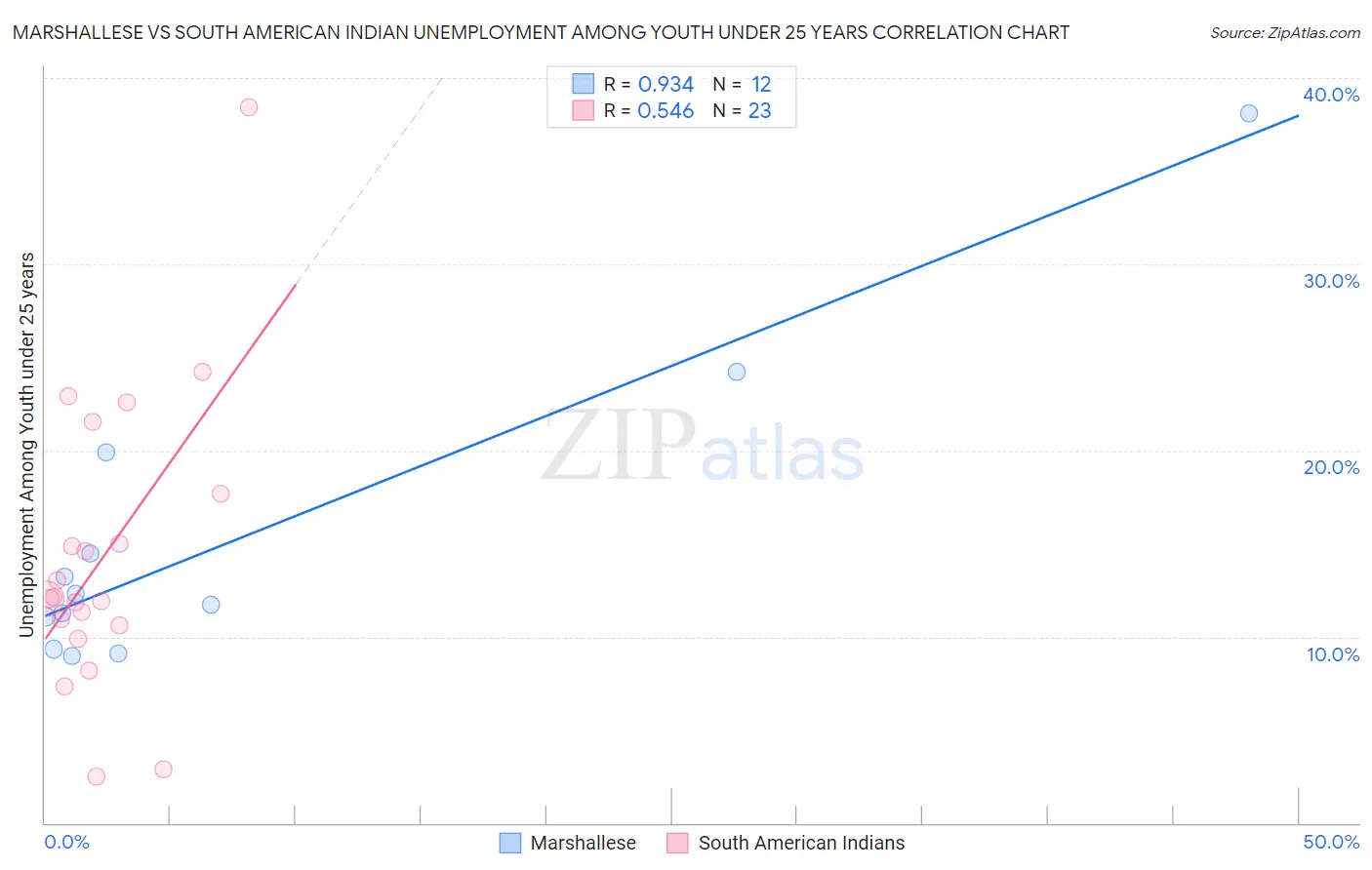 Marshallese vs South American Indian Unemployment Among Youth under 25 years