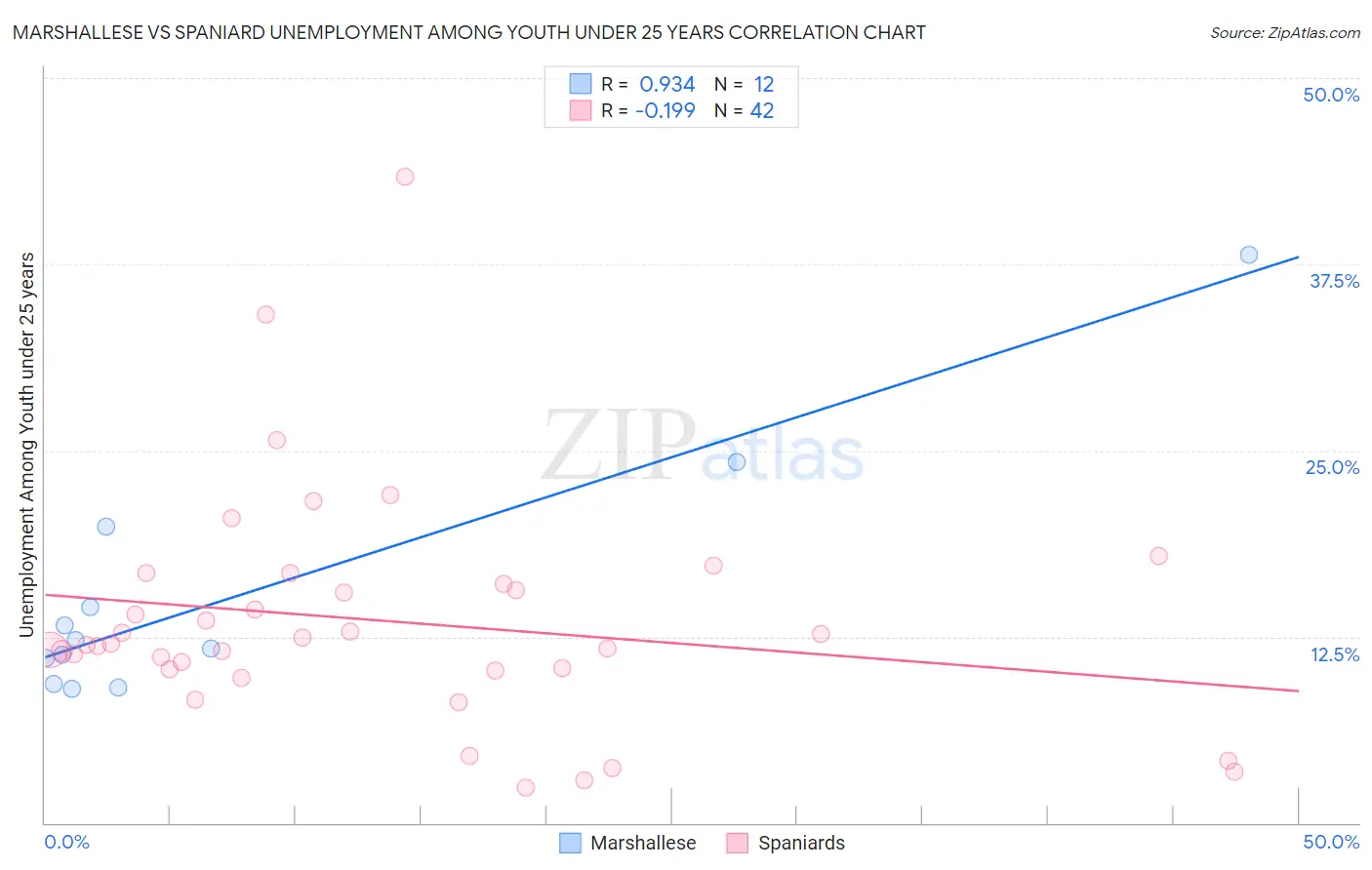 Marshallese vs Spaniard Unemployment Among Youth under 25 years