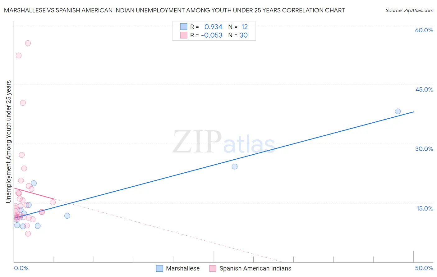 Marshallese vs Spanish American Indian Unemployment Among Youth under 25 years