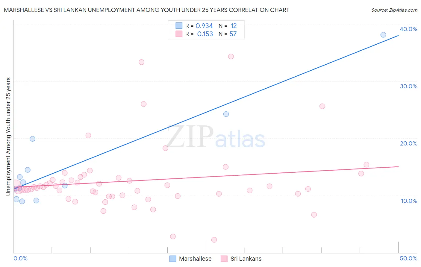 Marshallese vs Sri Lankan Unemployment Among Youth under 25 years